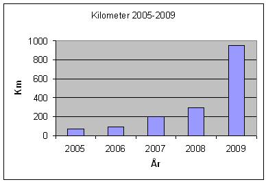 Km2005-2009