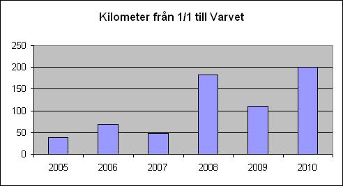 Km innan varvet 100309