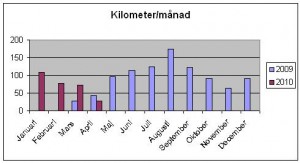 Km per månad 100403